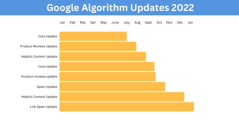 linha do tempo das atualizações do algoritmo do google